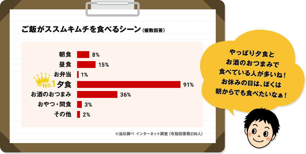 ご飯がススムキムチを食べるシーン