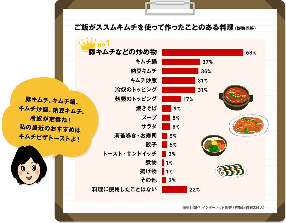 ご飯がススムキムチを使って作ったことのある料理