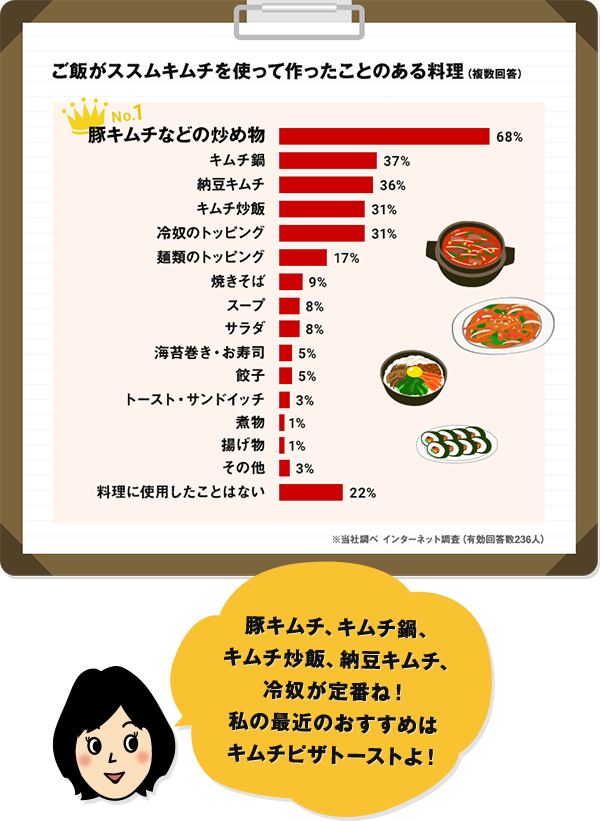 ご飯がススムキムチを使って作ったことのある料理